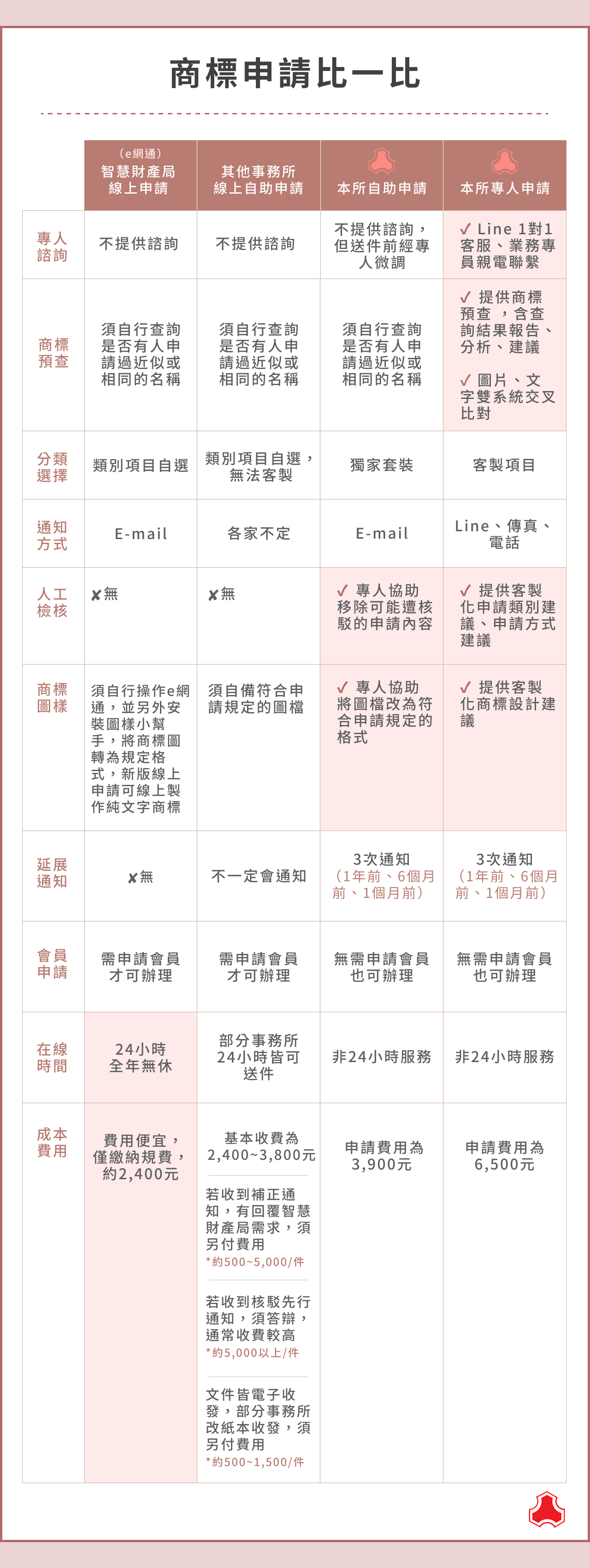 商標申請方式比一比